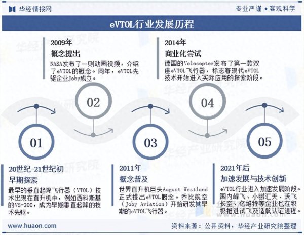 万银配资 2025年中国eVTOL行业发展历程、产业链、市场规模及发展趋势分析