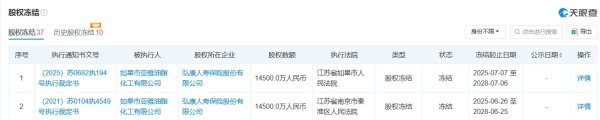 股查查 举牌郑州银行h股背后弘康人寿股东3家失信2家限高，第二大股东1.45亿股权遭双法院冻结，
